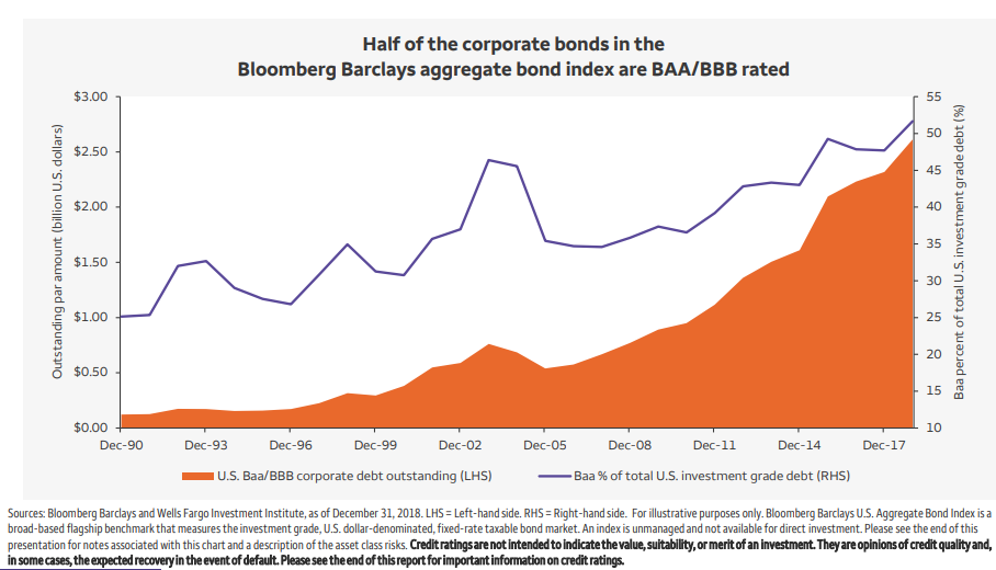 Half of the corporate bonds in the Bloomberg Barclays aggregate bond